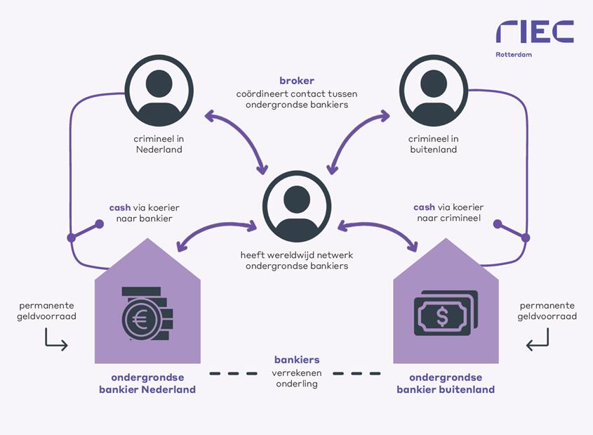 Weergave van proces bij ondergronds bankieren